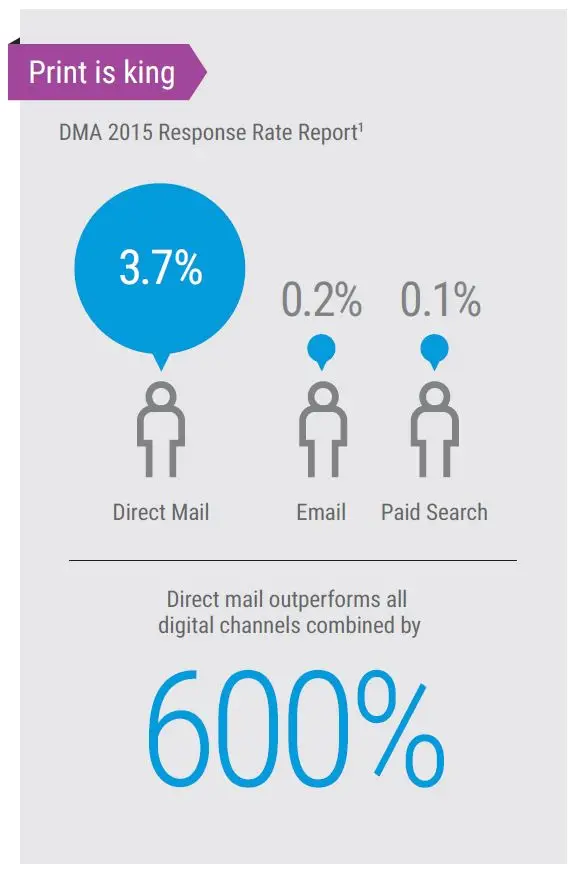 Direct Mail Vs Digital Marketing Channels, MPS, Managed Print Services, Xerox, (Dealership Name)