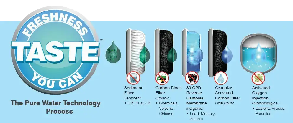 Pure Water, Tech Process, (Dealership Name)
