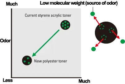 Toner Odor,Kyocera, Environment, (Dealership Name)