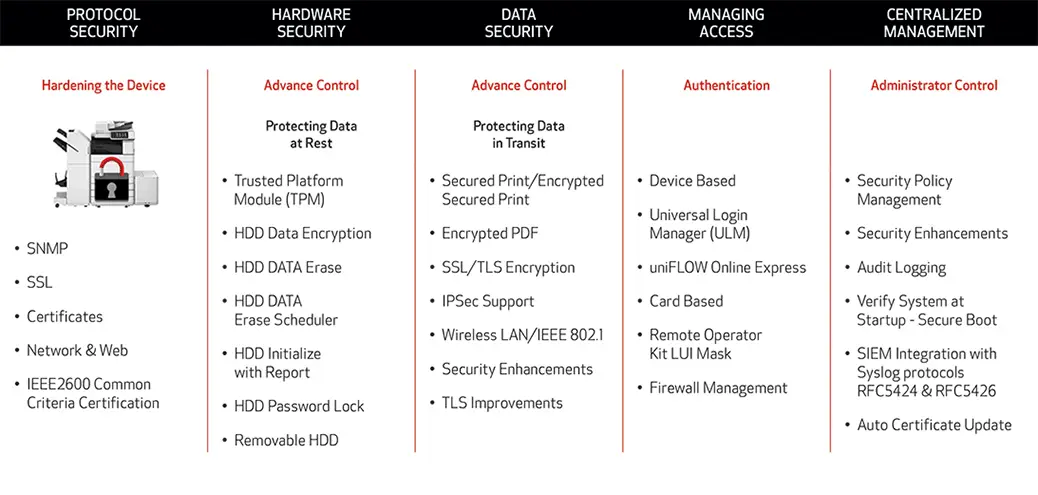 5 areas of mfp security, canon, (Dealership Name)