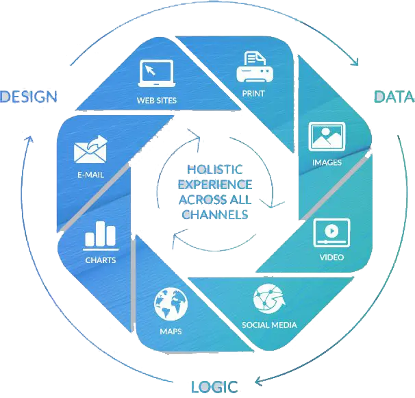 holistic experience across all channels, XMPIE, XM Pie, Xerox, (Dealership Name)
